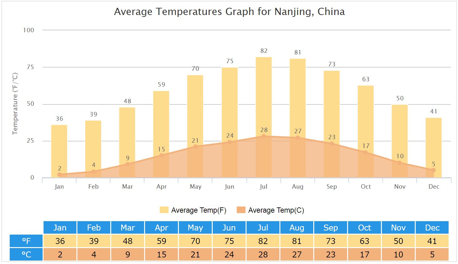 Average Temperatures Graph for Nanjing, China